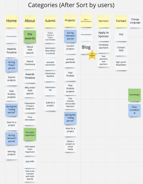 Qualitative categories of card sort results, including Home, About, Submit, and Projects, among others