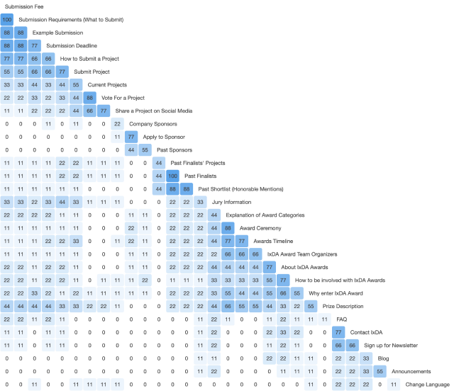 Similarity matrix example of card sort