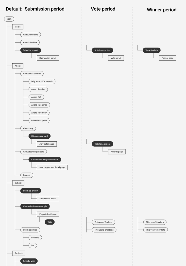 A partial view of the team's information architecture, based on card sort results and business goals, outlining each page and subpage, split up by award period.